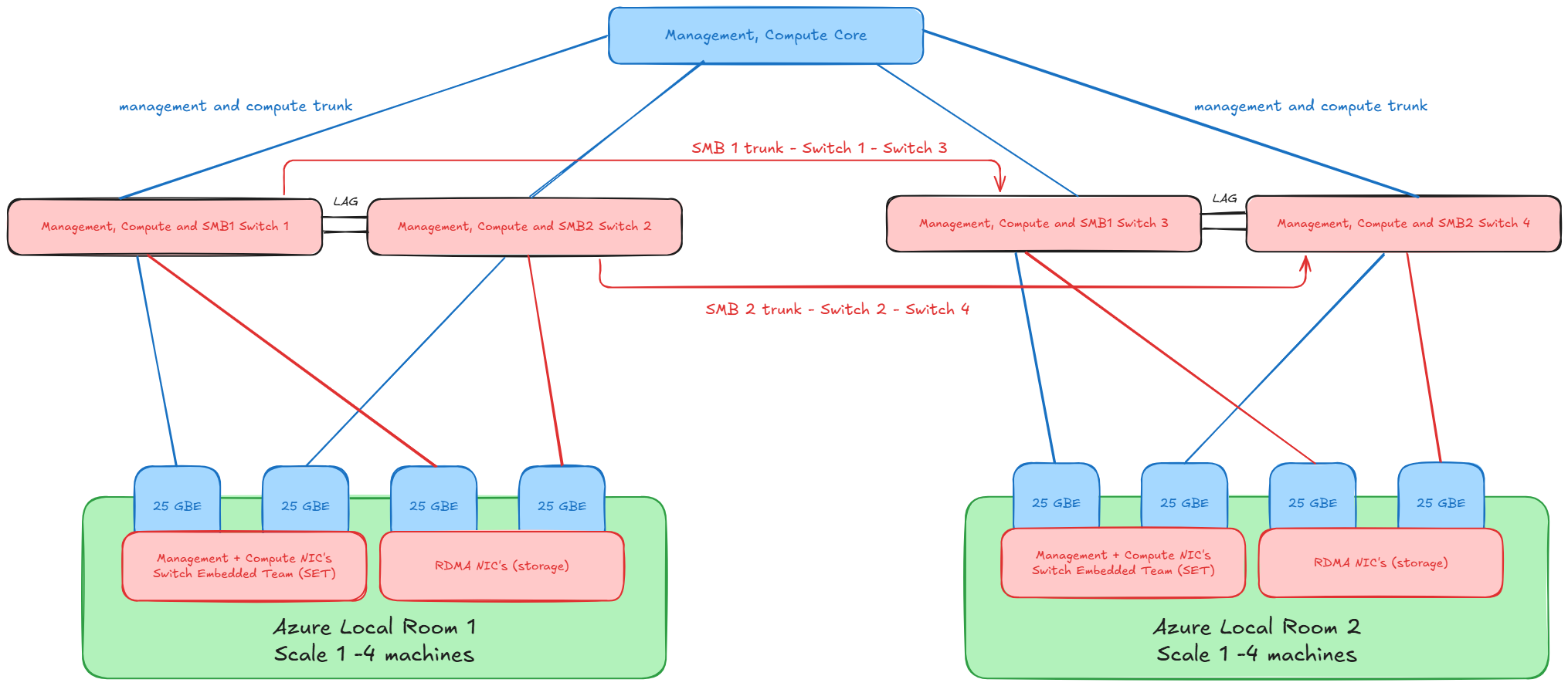 Dedicated Storage Links Diagram